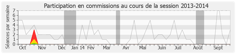 Participation commissions-20132014 de Alfred Marie-Jeanne