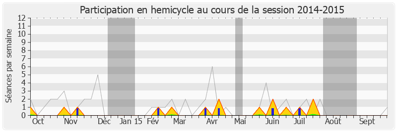 Participation hemicycle-20142015 de Alfred Marie-Jeanne