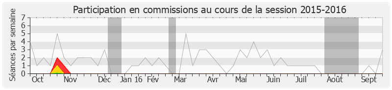 Participation commissions-20152016 de Alfred Marie-Jeanne