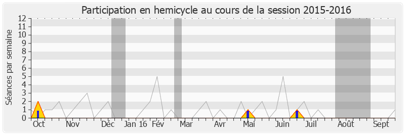 Participation hemicycle-20152016 de Alfred Marie-Jeanne