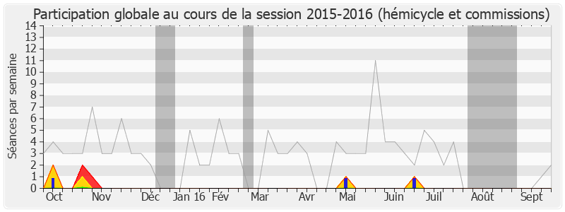 Participation globale-20152016 de Alfred Marie-Jeanne