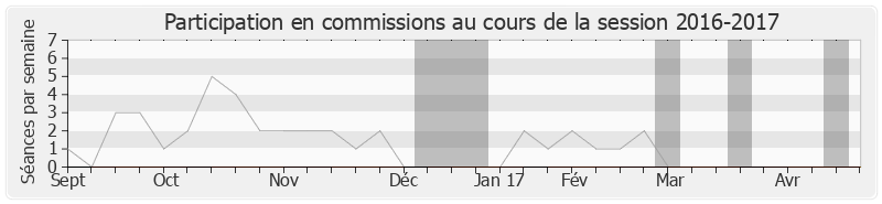 Participation commissions-20162017 de Alfred Marie-Jeanne