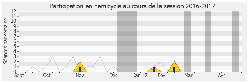 Participation hemicycle-20162017 de Alfred Marie-Jeanne