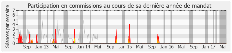 Participation commissions-legislature de Alfred Marie-Jeanne