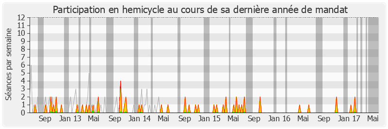 Participation hemicycle-legislature de Alfred Marie-Jeanne