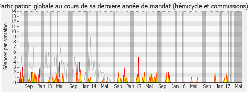 Participation globale-legislature de Alfred Marie-Jeanne