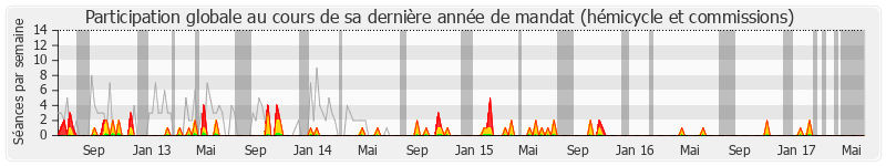 Participation globale-annee de Alfred Marie-Jeanne