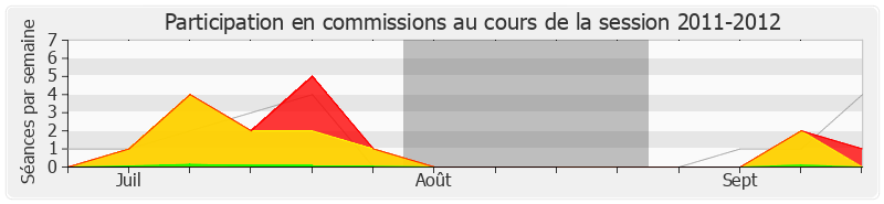 Participation commissions-20112012 de André Chassaigne