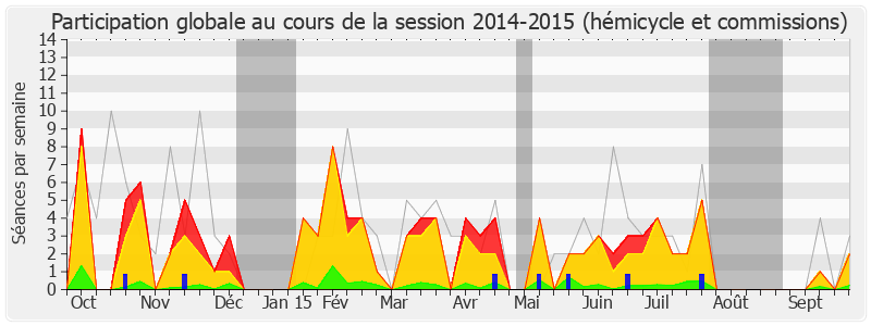 Participation globale-20142015 de André Chassaigne