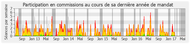 Participation commissions-legislature de André Chassaigne