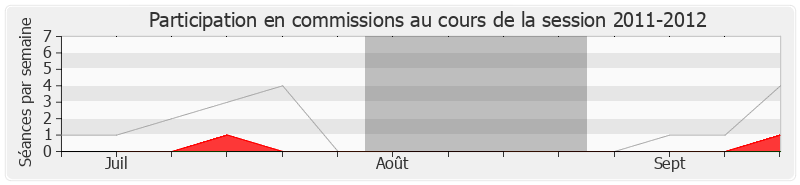 Participation commissions-20112012 de André Santini