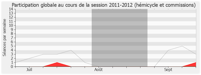 Participation globale-20112012 de André Santini