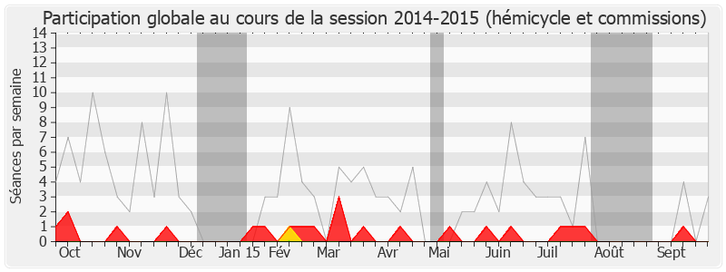 Participation globale-20142015 de André Santini