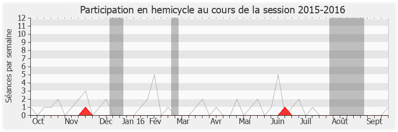 Participation hemicycle-20152016 de André Santini