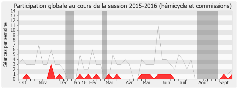 Participation globale-20152016 de André Santini