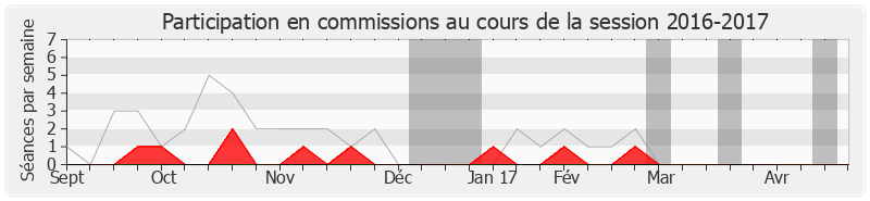 Participation commissions-20162017 de André Santini