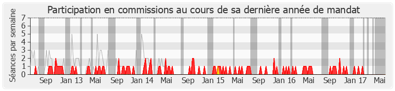 Participation commissions-legislature de André Santini