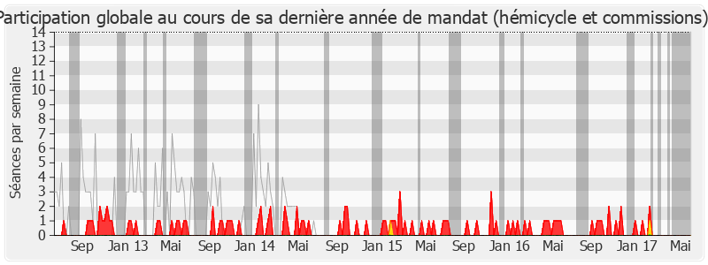 Participation globale-legislature de André Santini