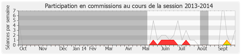 Participation commissions-20132014 de Anne-Christine Lang