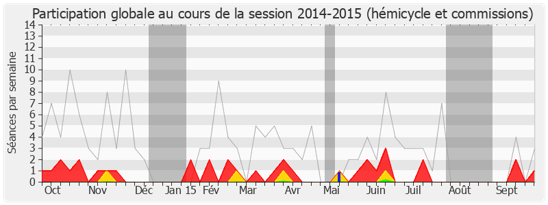 Participation globale-20142015 de Anne-Christine Lang