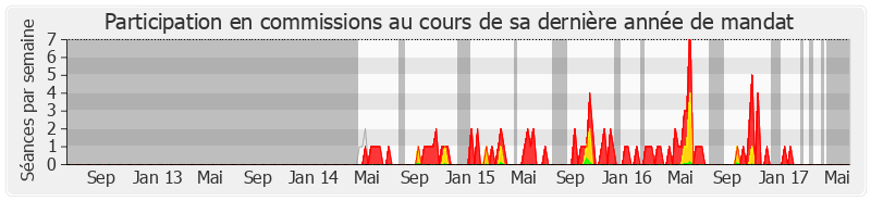 Participation commissions-legislature de Anne-Christine Lang