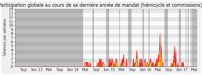 Participation globale-legislature de Anne-Christine Lang