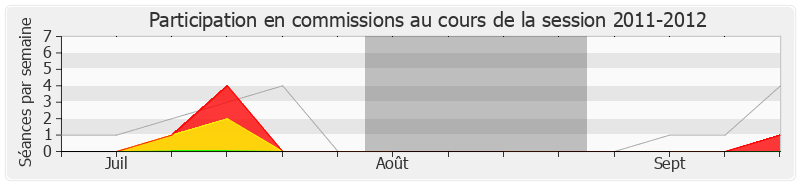 Participation commissions-20112012 de Anne Grommerch