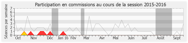 Participation commissions-20152016 de Anne Grommerch