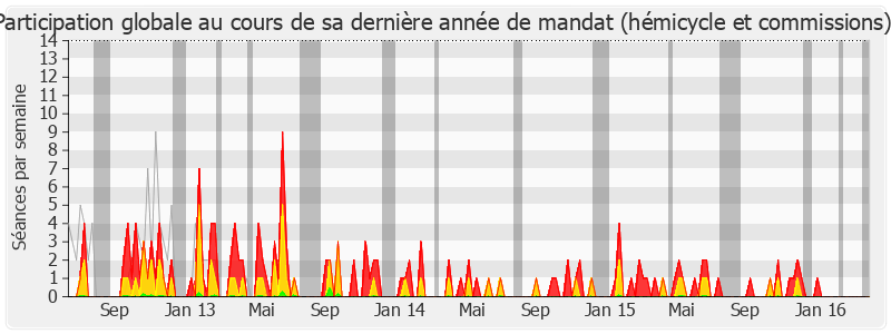 Participation globale-legislature de Anne Grommerch