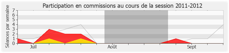 Participation commissions-20112012 de Anne-Lise Dufour-Tonini