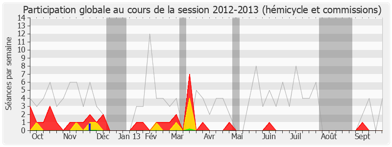 Participation globale-20122013 de Anne-Lise Dufour-Tonini