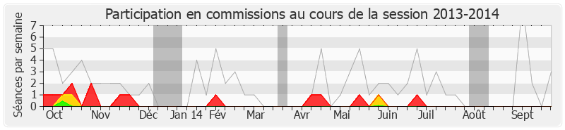 Participation commissions-20132014 de Anne-Lise Dufour-Tonini