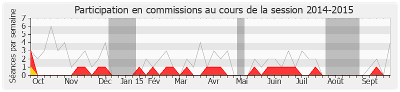 Participation commissions-20142015 de Anne-Lise Dufour-Tonini
