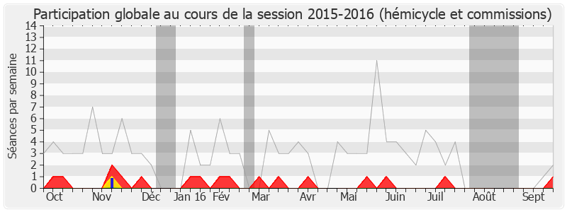 Participation globale-20152016 de Anne-Lise Dufour-Tonini