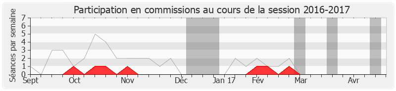 Participation commissions-20162017 de Anne-Lise Dufour-Tonini