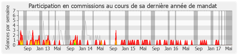 Participation commissions-legislature de Anne-Lise Dufour-Tonini