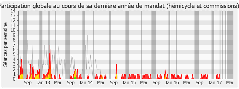 Participation globale-legislature de Anne-Lise Dufour-Tonini