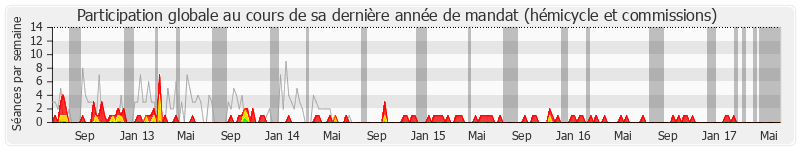 Participation globale-annee de Anne-Lise Dufour-Tonini