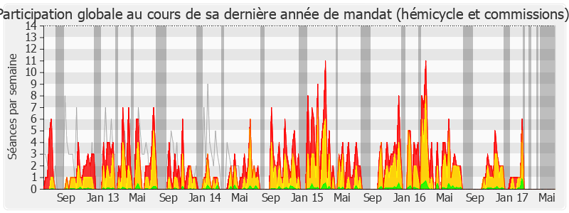 Participation globale-legislature de Anne-Yvonne Le Dain