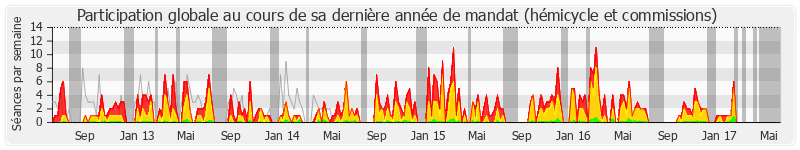 Participation globale-annee de Anne-Yvonne Le Dain