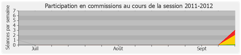 Participation commissions-20112012 de Annick Girardin