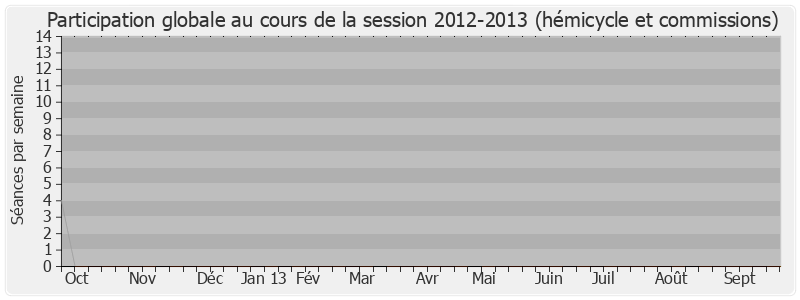 Participation globale-20122013 de Annick Girardin