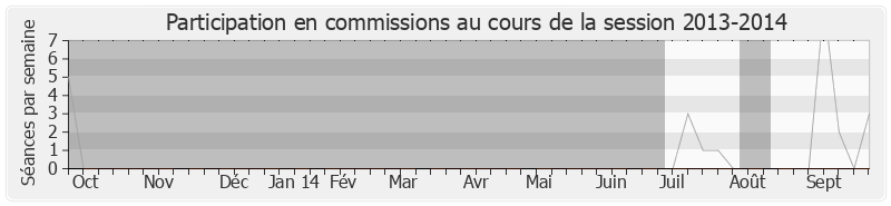 Participation commissions-20132014 de Annick Girardin