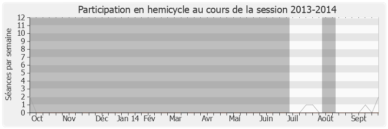 Participation hemicycle-20132014 de Annick Girardin