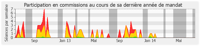 Participation commissions-legislature de Annick Girardin