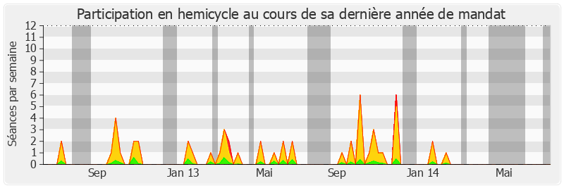 Participation hemicycle-legislature de Annick Girardin