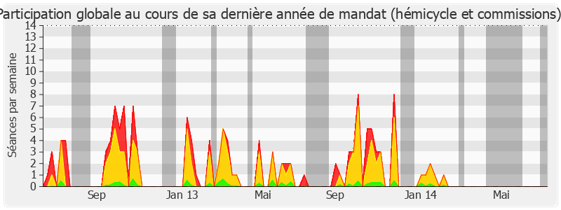 Participation globale-legislature de Annick Girardin