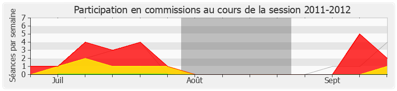 Participation commissions-20112012 de Annick Le Loch