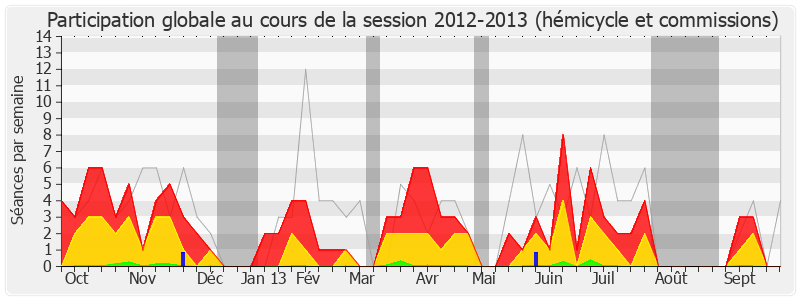 Participation globale-20122013 de Annick Le Loch