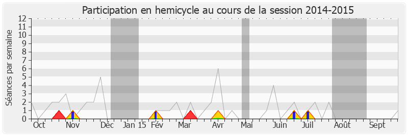 Participation hemicycle-20142015 de Annick Le Loch